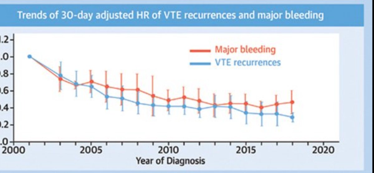 manuel monreal (@mmonrealriete) on Twitter photo 20 years ago, cancer patients with VTE had similar rates of 30-day recurrence or major bleeding during anticoagulation 
Nowadays, major bleeds are 2-fold more common than VTE recurrences
Safety is the issue 20 years ago, cancer patients with VTE had similar rates of 30-day recurrence or major bleeding during anticoagulation 
Nowadays, major bleeds are 2-fold more common than VTE recurrences
Safety is the issue