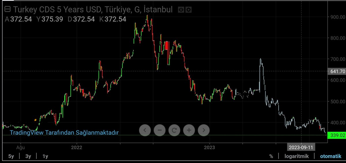 balina_avcisi's tweet photo. Türkiye’nin 5 yıllık kredi risk primi (#CDS) 900 puan civarında olduğu zamanlarda hergün paylaşanlar,

340 puana indiğinde görmemezlikten geliyor! 🤔 https://t.co/qsXlBe9yzr