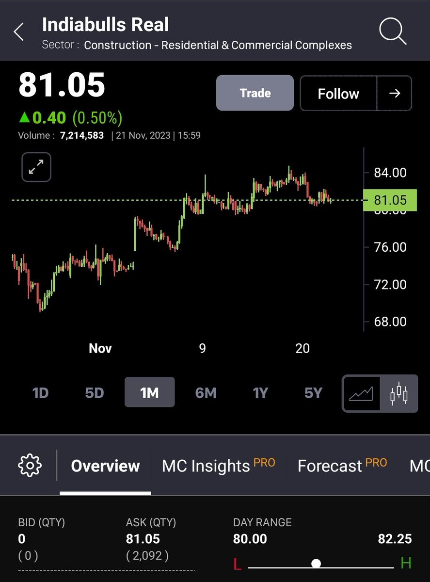umakanthonline's tweet photo. INDIA BULLS REAL ESTATE... A new stock idea for investment at CMP and every dip....target double minimum possible in next 6months to 1Year #JustSaying https://t.co/XEuHkjiaN1