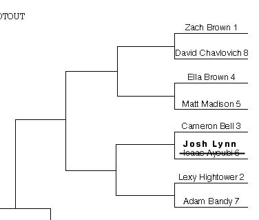 We have a substitution for tonight's bracket... <a href="/WTAMUFootball/">Buffalo Football</a> head coach <a href="/CoachJoshLynn/">Josh Lynn</a>  takes the place of Isaac Ayoubi. Could Coach Lynn be a dark horse in tonight's field? Come out to the First United Bank Center at 7 p.m. to find out!

#BuffNation