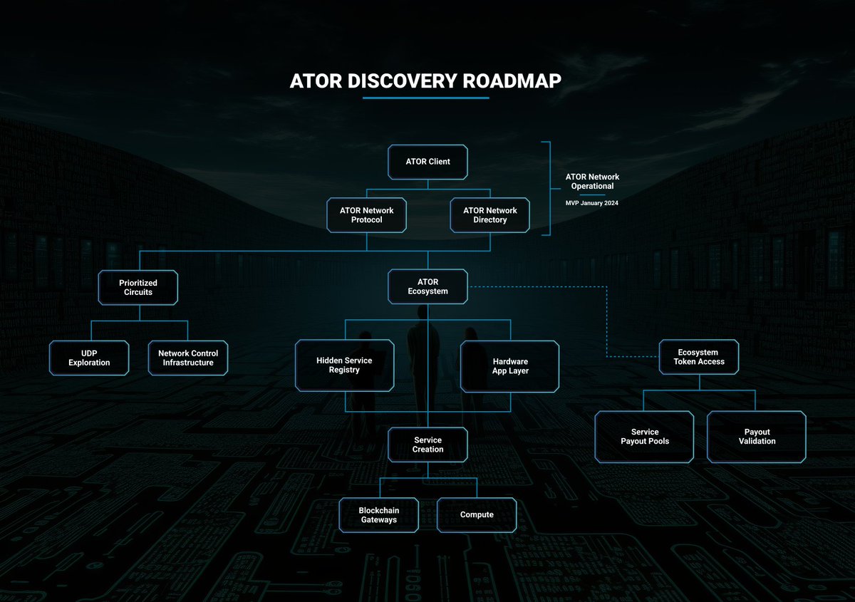 AnyoneFDN's tweet photo. As part of our forward-planning for ATOR's phase II ecosystem, we had already been preparing the resources to build this network for greater autonomy. Our plan was always to be bigger than Tor, and these plans have simply been accelerated.

Our goal is now to build out the first MVP of our onion-routing network. We are excited to roll this out in January 2024, alongside an early roll-out of beta hardware units so that we can proceed with our first global test with distributed relays around the world. From there, we have a considerable roadmap around broadening and decentralizing our network; what unites our vision is our principle of enabling rapid innovation by both our team and others, and broadening the scope of participation for relays, users and developers.

We are thrilled to introduce the set of 5 engineers from the Forte group who we have will complement our dedicated team of engineers, architects and hardware experts. They have been instrumental in building some of the most widely impactful blockchain innovations and globally used apps.

Very little has changed for our momentum - we have the funds to build a world class project and have a world class team that is only getting better. And, crucially, we have the community and hardware that allows us to rapidly innovate and gain a level of participation and traction to make an immediate impact on global privacy.