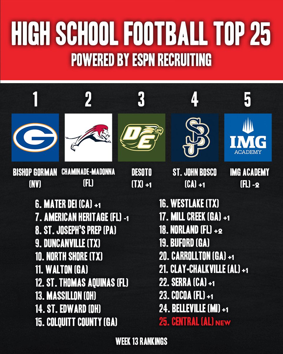 ESPN High School Football Top 25 Week 13 👀 • DeSoto earns highest ranking of the season • Central (Alabama) makes their first appearance • No. 4 St. John Bosco and No. 6 Mater Dei rematch this week Let’s go 🏈