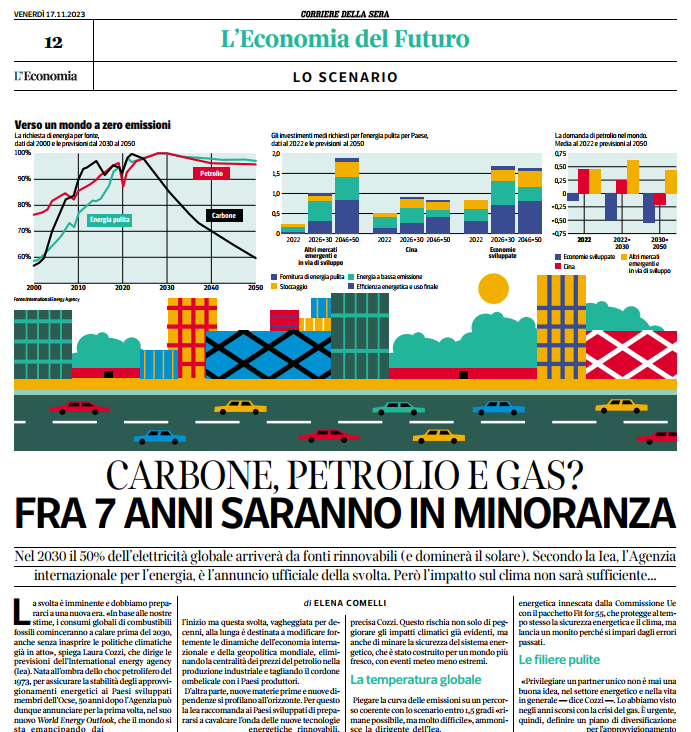 elencomelli's tweet image. Le fonti #fossili arriveranno al picco entro il 2030
ma per @Laura_Cozzi_ della @IEA i governi
non prendono sul serio la svolta #rinnovabile: 
"Il #solare ha un capitale investito uguale 
a un quarto dell’industria dell’auto 
e milioni di posti di lavoro".
corriere.it/economia/econo…