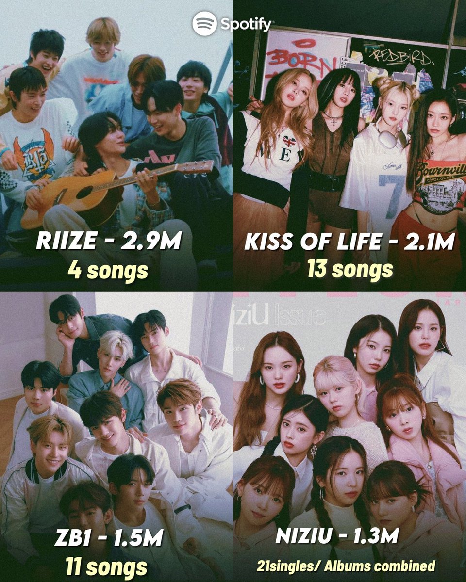 SEUNGHANTL's tweet photo. K-pop Rookie Acts with highest Monthly Listeners on Spotify: 

#1 RIIZE - 2.9Million https://t.co/vTB1OZFyLM