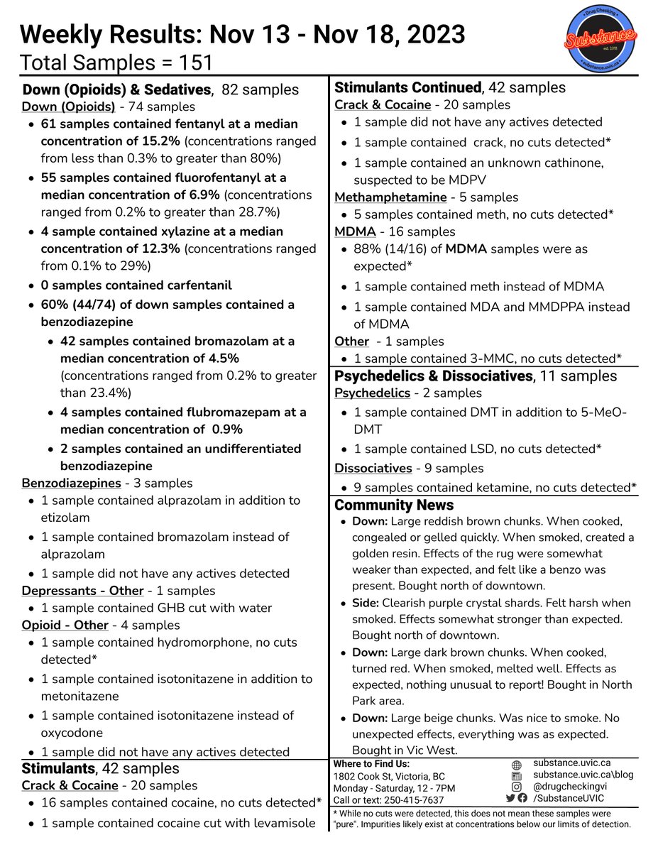 Our weekly report is out for the week of Nov 13th showing results from our #drugchecking project in Victoria, BC (#yyj).   To learn more about our project and to access our monthly and yearly reports, please visit substance.uvic.ca #bcpoli #safesupplyNOW #harmreduction