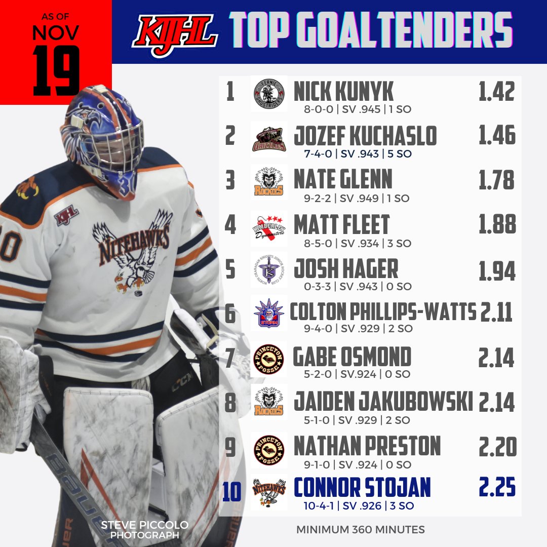 Kootenay International Junior ‘A’ Hockey League (@kijhl) on Twitter photo 