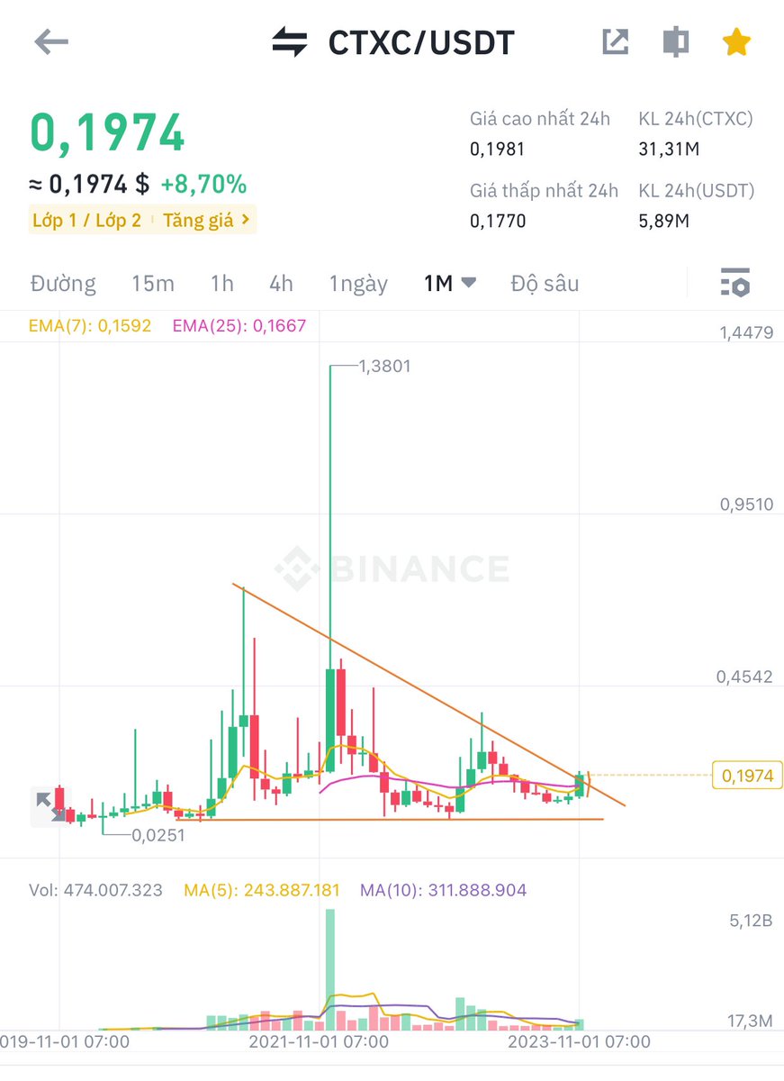 luyn80429105's tweet photo. $Ctxc con hàng #Pow #AI chưa được list FT khá ngon múc 1 ít xem sao. https://t.co/a0BOHZ1Td7