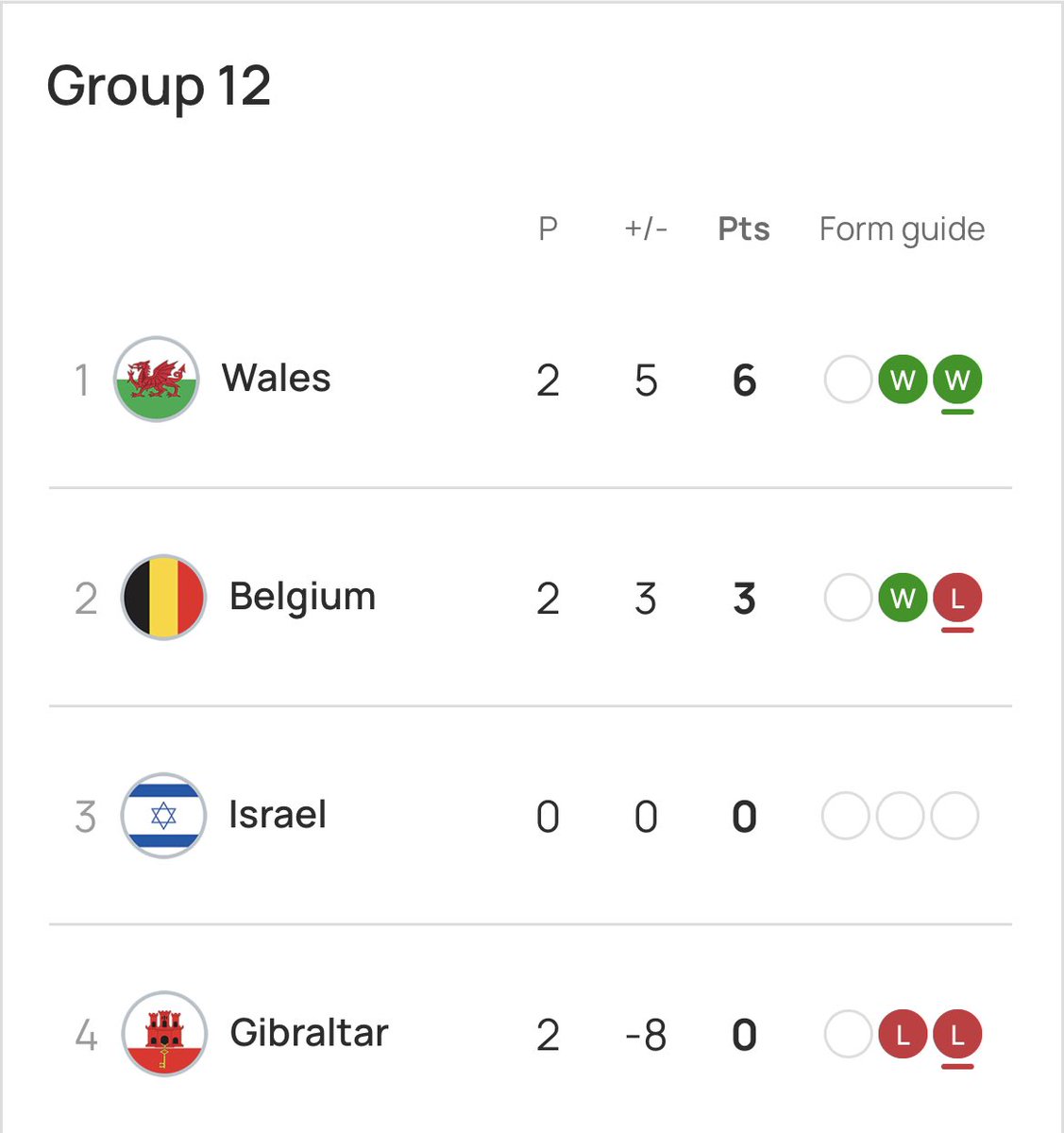 👏👏🏴󠁧󠁢󠁷󠁬󠁳󠁿Qualified🏴󠁧󠁢󠁷󠁬󠁳󠁿👏👏

👏👏🏴󠁧󠁢󠁷󠁬󠁳󠁿 cymwysedig🏴󠁧󠁢󠁷󠁬󠁳󠁿👏👏 

#UEFAU17s 

#TogetherStronger❤️