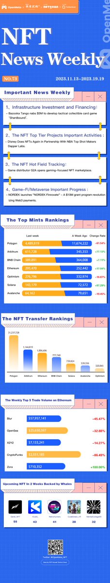 📰Check the weekly #OpenMeta NFT News|Nov 13 to Nov 19

✅Follow the most recent #NFT news on industry investment and activities in #Metavers &amp; #GameFi. Keep an eye on NFT stats, and the Whale's movement.

💙Co-host: <a href="/nftscan_com/">NFTScan</a>, <a href="/MetascanPro/">MetaScan</a>
💙Sponsored by: <a href="/Super4DeFi/">benmo.eth</a>
 
More👇