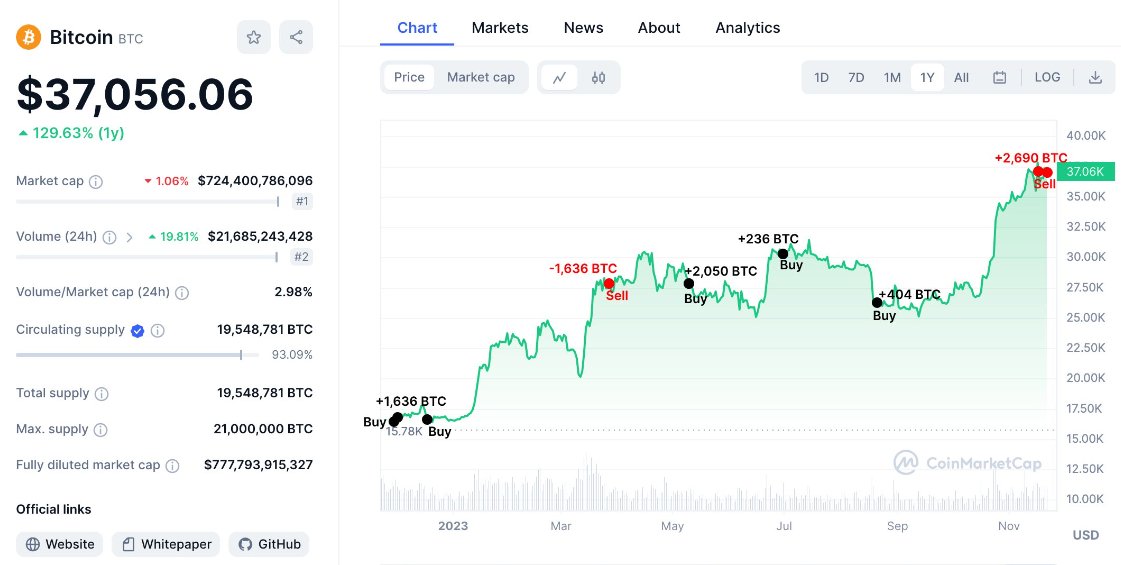 Criptoinforme's tweet image. 🚨Una ballena #Bitcoin vendió 636 #BTC ($23,46 millones) justo antes del anuncio del Departamento de Justicia de EE. UU. sobre acciones significativas en el ámbito de las criptomonedas esta mañana. 🐳💰

@BitcoinNewsCom #CriptoInfo