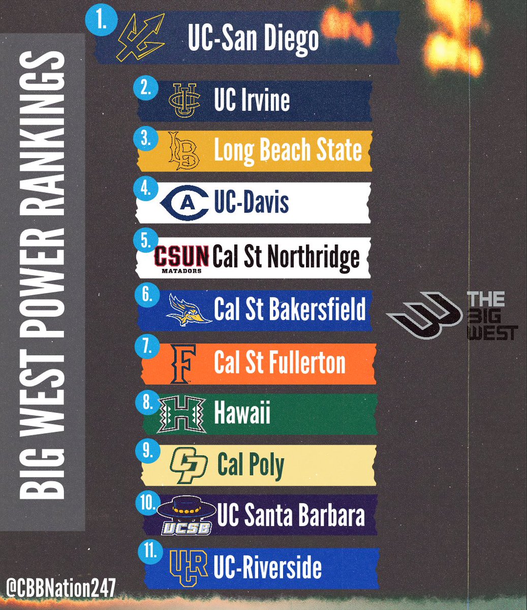 ‼️ Big West Power Rankings ‼️

#MarchMadness | <a href="/BigWestSports/">The Big West</a>