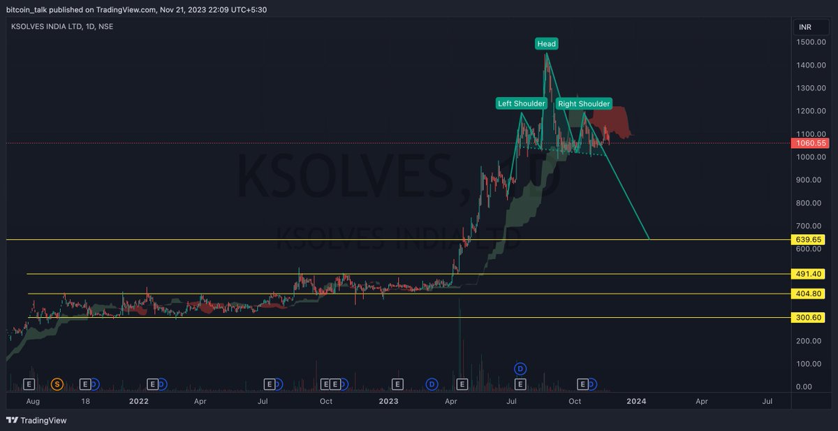 bitcointalk10's tweet image. $KSOLVES : Perfect H&amp;amp;S pattern. Bleed below 1000. #SENSEX #IndianStockMarket #StockMarket