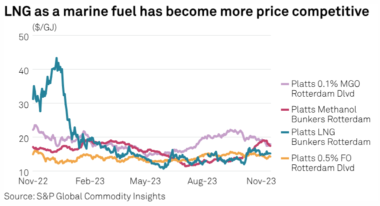 SPGEnergyLNG's tweet photo. With the Mediterranean set to introduce stricter limits on maritime #emissions in just over 18 months time, market players are already predicting that #LNG is well placed as an alternative to more traditional (and polluting) marine fuels.

🚢Full feature: https://t.co/vvSyUDhMyV https://t.co/6843Nug44d