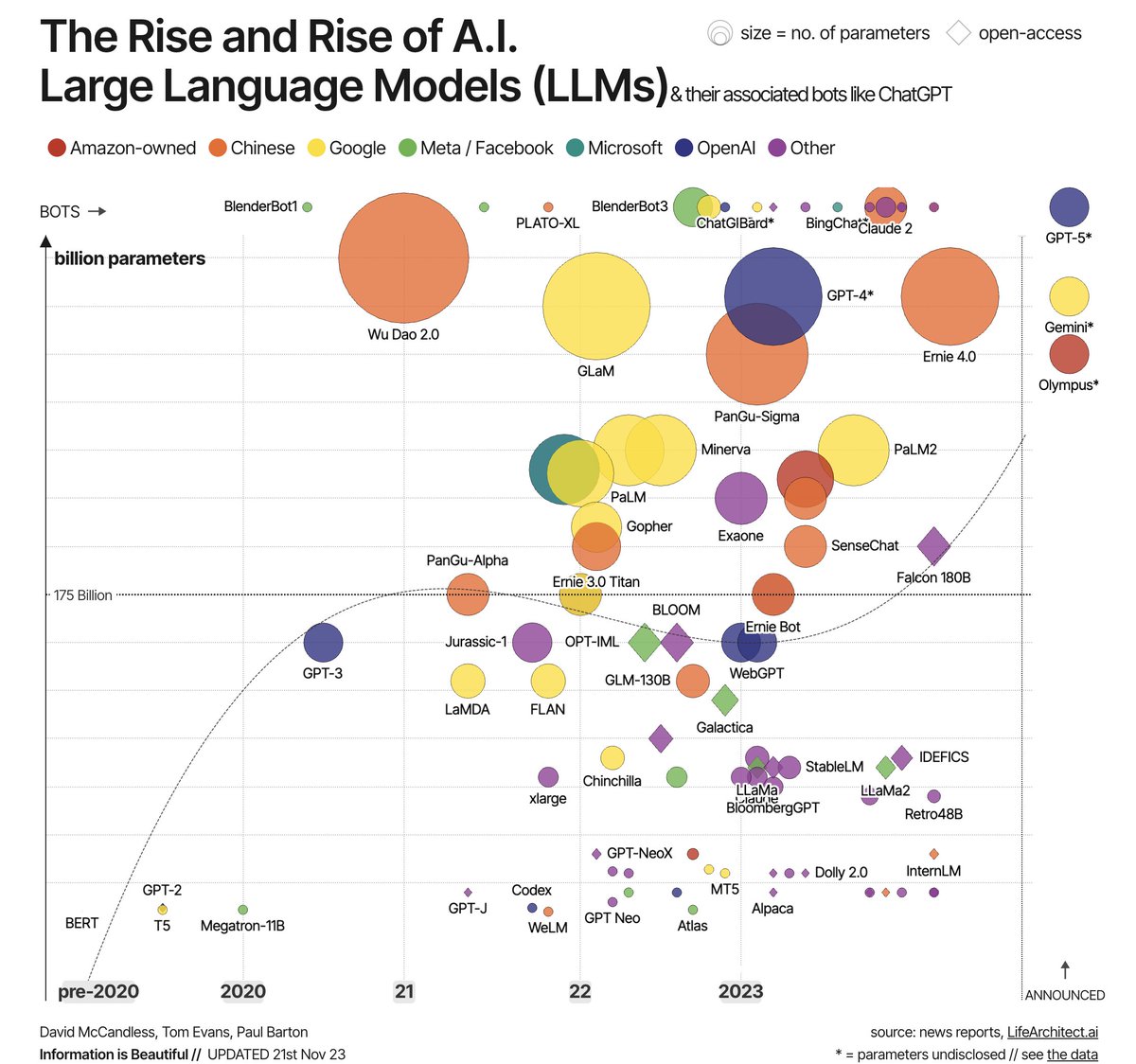 If #OpenAI crashes and #chatGPT falters, there's 90+ LLMs to fill the gap... We're tracking them informationisbeautiful.net/visualizations…