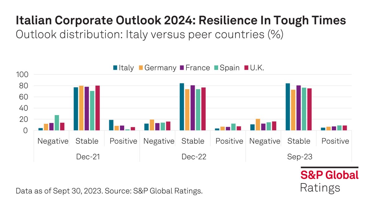 Rated Italian companies should be able to withstand current economic weakness and preserve their credit quality. For the full report, please read more here: ow.ly/9LSm50Q9Sk3