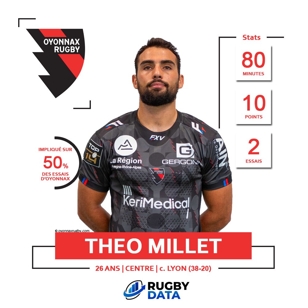 RugbyData0's tweet photo. ⭐️ 𝗟𝗲 𝗷𝗼𝘂𝗲𝘂𝗿 𝗱𝘂 𝘄𝗲𝗲𝗸-𝗲𝗻𝗱 ⭐️

Théo #Millet est notre joueur du week-end 🏅

2⃣ Un doublé inscrit en 9 minutes par le centre d'#Oyonnax

Il rejoint les meilleurs marqueurs du Top 14 avec 4 essais cette saison 🔝

#OYOLOU #TOP14 https://t.co/lz81IRZkU7