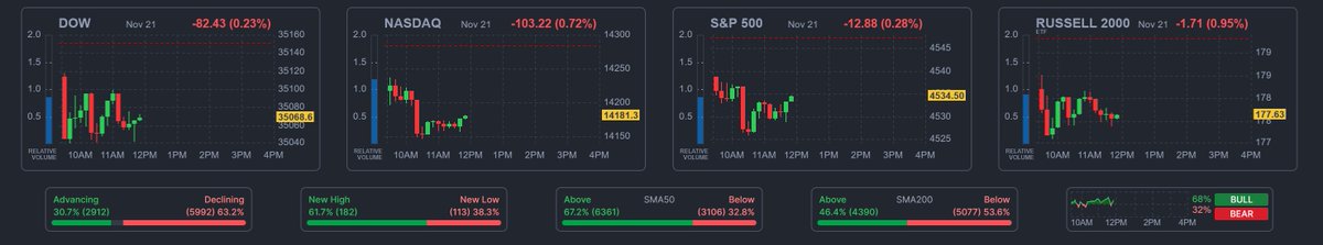 wm_trading's tweet photo. 21/11/2023: $NASDAQ, $DJI, $SPX https://t.co/tMSPADuhIX