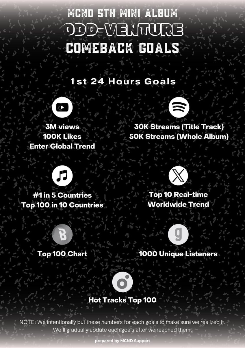 mcndunion_'s tweet photo. 📢Hola gem, aquí los horarios y las metas para este CB. ^^

Por favor tratemos de alcanzar las metas. 

(Si algún horario está incorrecto por favor háganlo saber) 💎✨

#MCND #엠씨엔디
#ODD_VENTURE #오드벤처 https://t.co/nUX59epyVC
