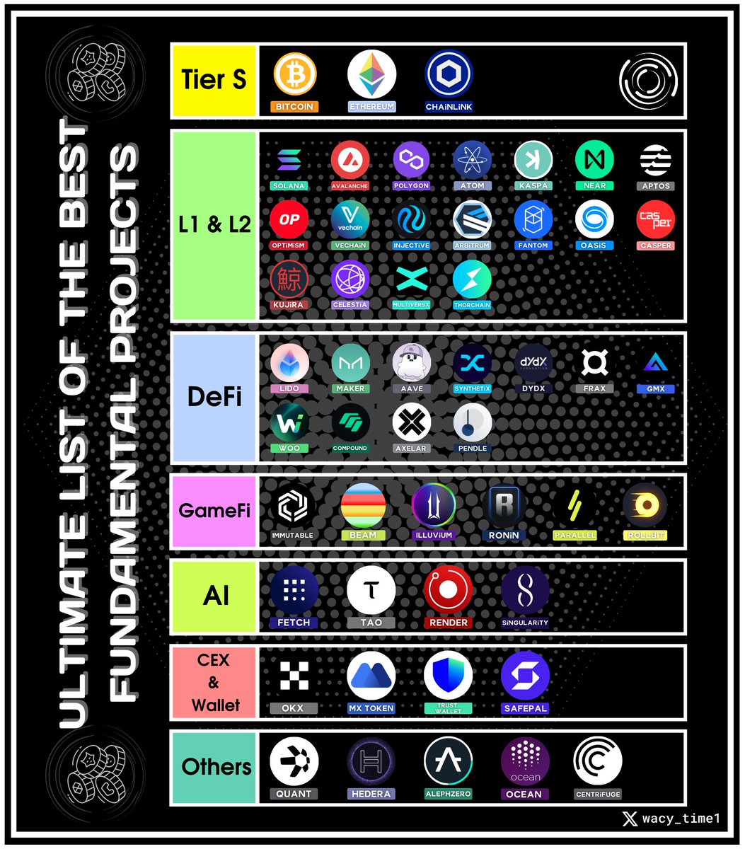 wacy_time1's tweet photo. Fundamental projects have the potential to gain 5-30x profit with the lowest risks.

Investing in such projects will make your portfolio profitable and balanced.

List of 51 fundamental tokens that I expect to perform best in 2024🧵⬇️ https://t.co/Db6tpZIMyr
