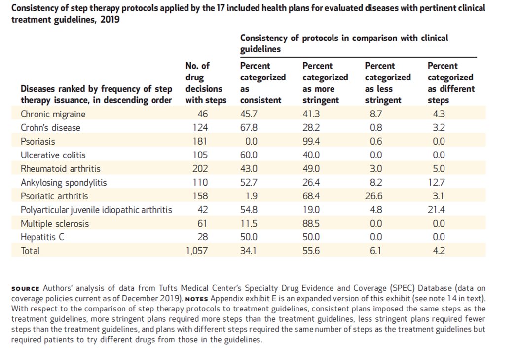 Are US commercial health plans’ #steptherapy protocols consistent with treatment guidelines?

Our analysis shows that #steptherapy protocols are more stringent than treatment guidelines in 56% of cases.