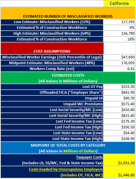 FactChecker23's tweet photo. Construction bosses - particularly residential contractors - are notorious labor &amp; tax law-breakers, at a serious cost to workers &amp; society: Over $1B in Calif.
"Up to 2.1 Million U.S. Construction Workers Are Illegally Misclassified or Paid Off the Books"
https://t.co/O0NkE6xThn https://t.co/w7lH21AN4g