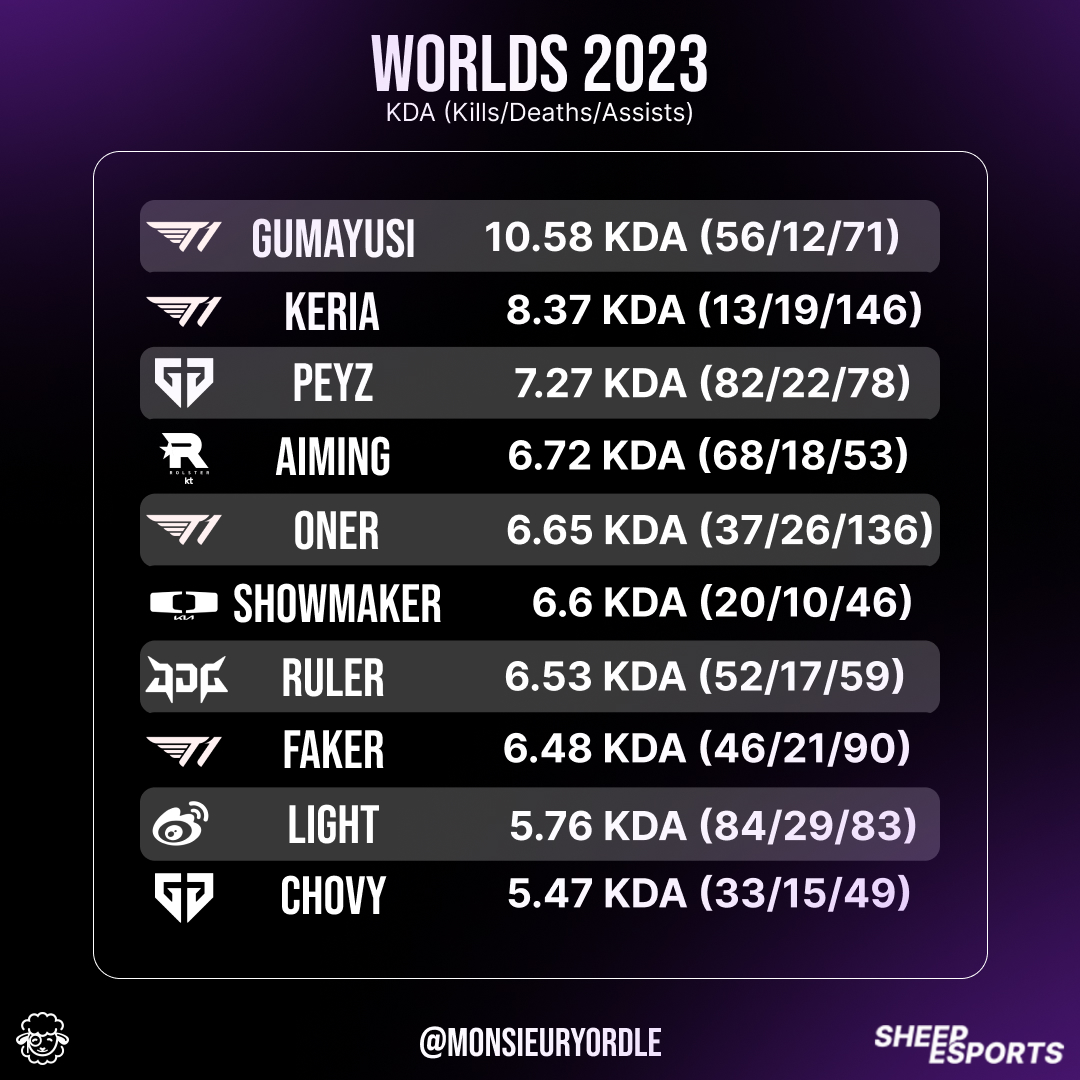 Sheep_Esports's tweet photo. The Top 10 KDA at the end of #Worlds2023 by @MonsieurYordle!

T1 Gumayusi secures the top spot 🥇 https://t.co/3iW6LKaQQv