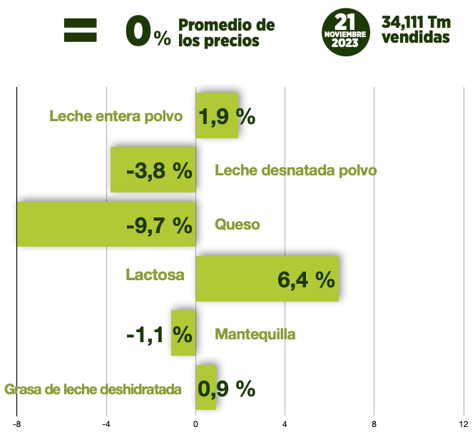 AgaprolOpl's tweet photo. AGAPROL I Comunicación
Fonterra GDT repite precio en la segunda subasta del mes de noviembre
https://t.co/sgTHm8WJKg
#Fonterra
#GlobalDairyTrade
#lechedevaca
#SomosGanaderos
#vacunodeleche
#ENBA
#planadevic
#agrame https://t.co/5Yips07rQk