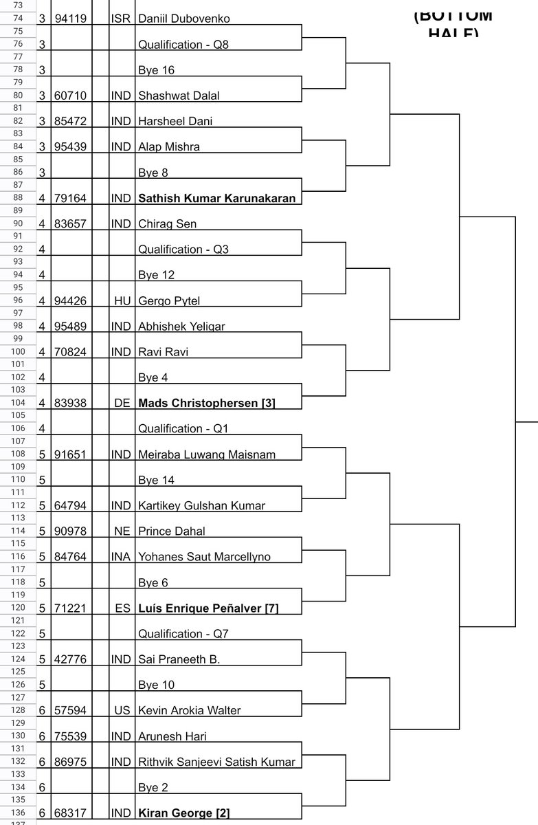BadmintonJust's tweet photo. Yonex Sunrise Odisha Masters S100
Official Draws Out

MS, MS Q https://t.co/iipcKBSbI2