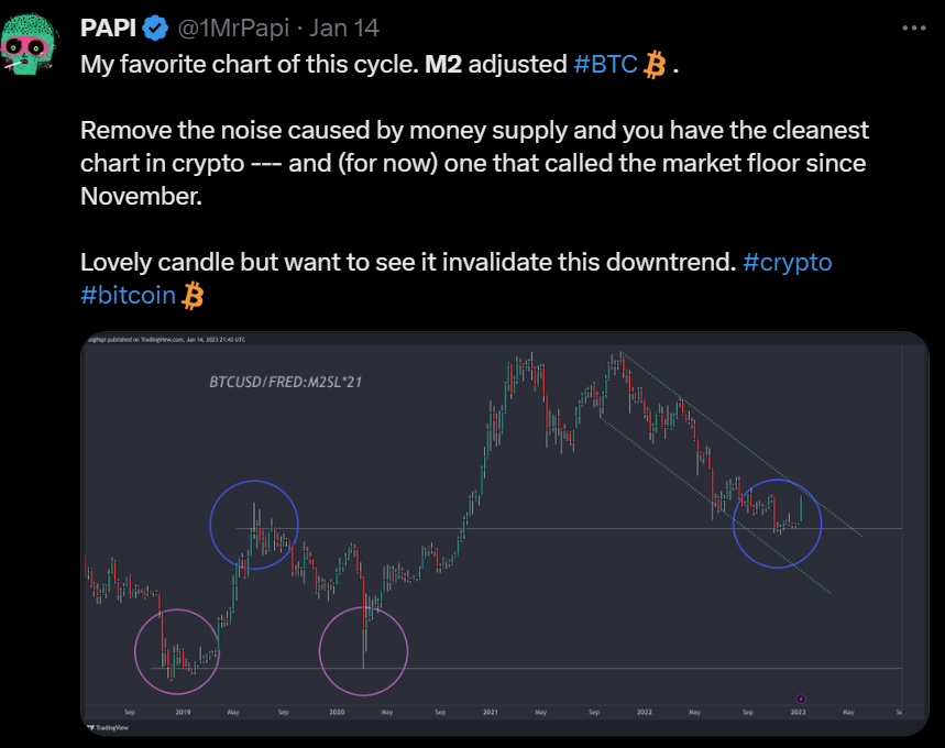 A year ago, thru the holidays, I was busy suggesting the bottom was in.

My thesis? Layered but really boiled down to clean M2 adjusted #Bitcoin levels + DXY + historic value ranges.

A year later we can say the M2 chart called the past two bear market bottoms. Do you use it yet?