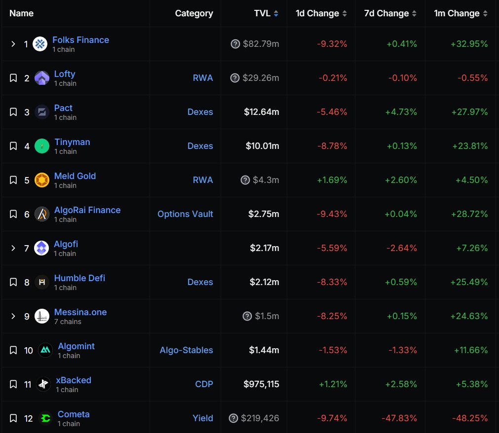 algorandblog's tweet image. ✅ Top 12 Total Value Locked on #Algorand
1️⃣@FolksFinance
2️⃣@lofty_ai
3️⃣@pact_fi
4️⃣@tinymanorg
5️⃣@meldgold
6️⃣@AlgoRai_finance
7️⃣@algofiorg
8️⃣@HumbleDefi
9️⃣@MessinaOne
🔟@Algomint_io
1️⃣1️⃣@xbacked
1️⃣2️⃣@CometaHub
Which project are you using?
$ALGO #algofam