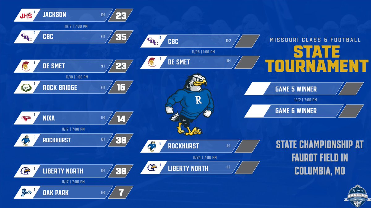 CLASS 6 STATE FOOTBALL TOURNAMENT

The Football Hawklets have advanced to the State Semifinals! Rockhurst will host Liberty North on Friday at 7:00 p.m. for a spot in the State Championship on Dec. 2 in Columbia.

Rock Nation - we need your support on Friday for this big game!