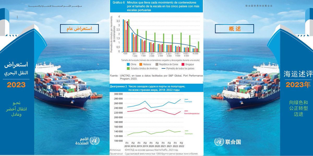 JanHoffmann_gva's tweet photo. The @UNCTAD @UNCTAD_TLB  Review of #Maritime #Transport Overview in 
- العربية https://t.co/0dpyWPKA2O
- 简体中文 https://t.co/NG4wGq6thi
- English https://t.co/M2U6yswsJK
- Español https://t.co/cBqHC4E5g0
- Français https://t.co/SbwuJxOpzr
- Русский https://t.co/dOqh9j164A https://t.co/1KoDlKowVP