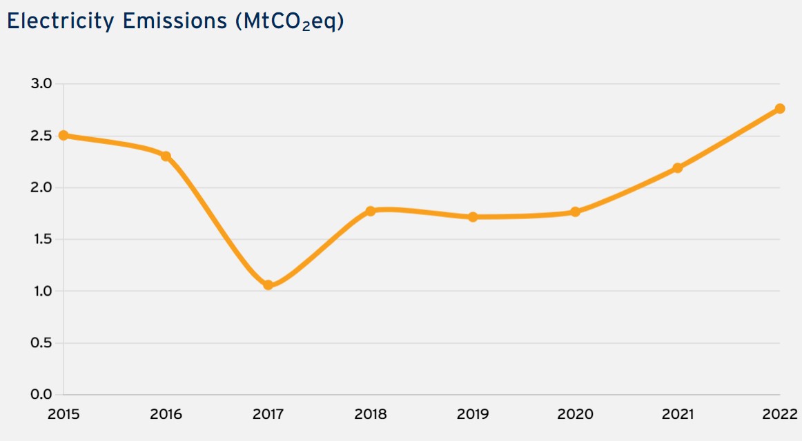 AtmosphericFund's tweet photo. 🧵 Most alarming - #electricity emissions in the GTHA increased by 26%. This rise was driven by increasing #emissions intensity of the Ontario grid. It’s a decisive signal to phase out natural gas generation quickly.
https://t.co/LgdKk6WKv4 https://t.co/EufJVS1cIK