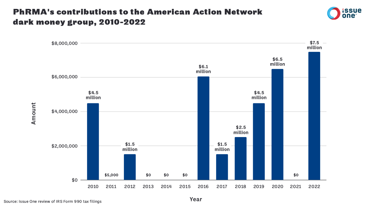 NEW: @IssueOneReform review of IRS Form 990s reveal that @PhRMA has contributed $34.5 million to Republican-aligned #darkmoney group @AAN since 2010, including a record $7.5 million in 2022 issueone.org/press/phrma-co…