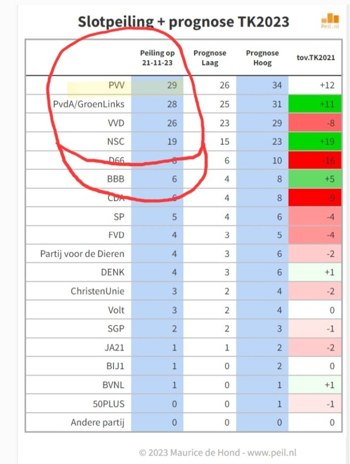 lewinskylou2's tweet image. 5 GROTE PARTIJEN
Slotpeilingen De Hond, Ipsos en I&amp;amp;O Research 

PVV 29, 27, 28  &amp;lt;-----
GLP 28, 24, 27
VVD 26, 29, 27
NSC 19, 19, 21
BBB   6, 6, 5

PVV staat nu op 1! En de PVV wordt ook de grootste bij de verkiezingen morgen!

#StemPVV #PVVdeGrootste