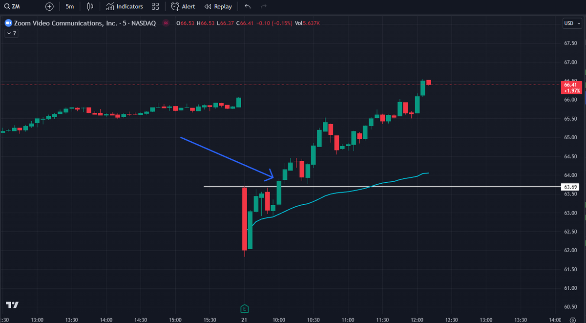 QMDisciple's tweet photo. $ZM Another beautiful earnings gap-down reversal. https://t.co/Sl0QIVMw1k