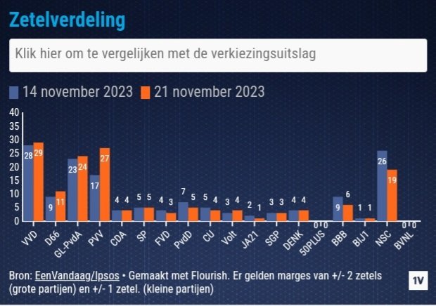 lewinskylou2's tweet image. 5 GROTE PARTIJEN
Slotpeilingen De Hond, Ipsos en I&amp;amp;O Research 

PVV 29, 27, 28  &amp;lt;-----
GLP 28, 24, 27
VVD 26, 29, 27
NSC 19, 19, 21
BBB   6, 6, 5

PVV staat nu op 1! En de PVV wordt ook de grootste bij de verkiezingen morgen!

#StemPVV #PVVdeGrootste
