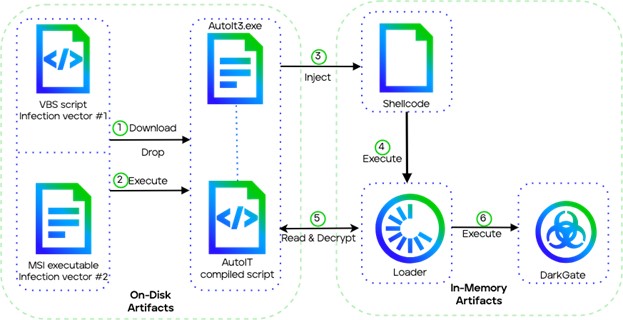 Since its first documentation in 2018, DarkGate has expanded its capabilities and become increasingly well-known. <a href="/l3cr0f/">Ernesto Fernández</a>, <a href="/phd_phuc/">PhD. Phuc</a>, and Ciana Driscoll dive into the details of the pricey malware's various iterations. Read for more. bit.ly/47jlbUn