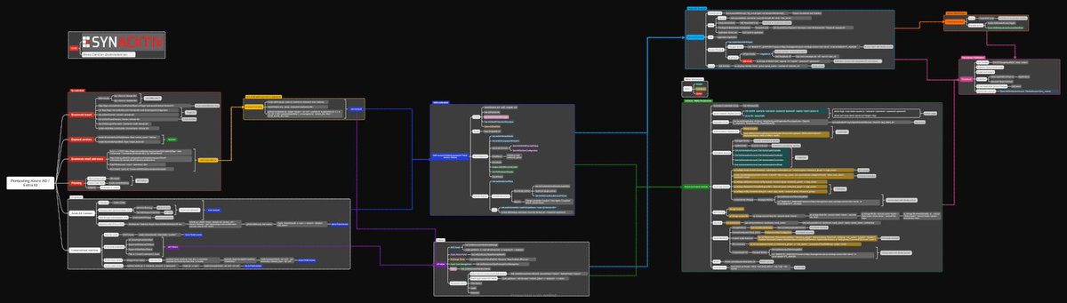 Synacktiv's tweet photo. Unlock the Global Admin access 🏆 on Azure with this pentesting mindmap made by @alexisdanizan!
https://t.co/CmsunJF23Z https://t.co/gQFrcfMlh3