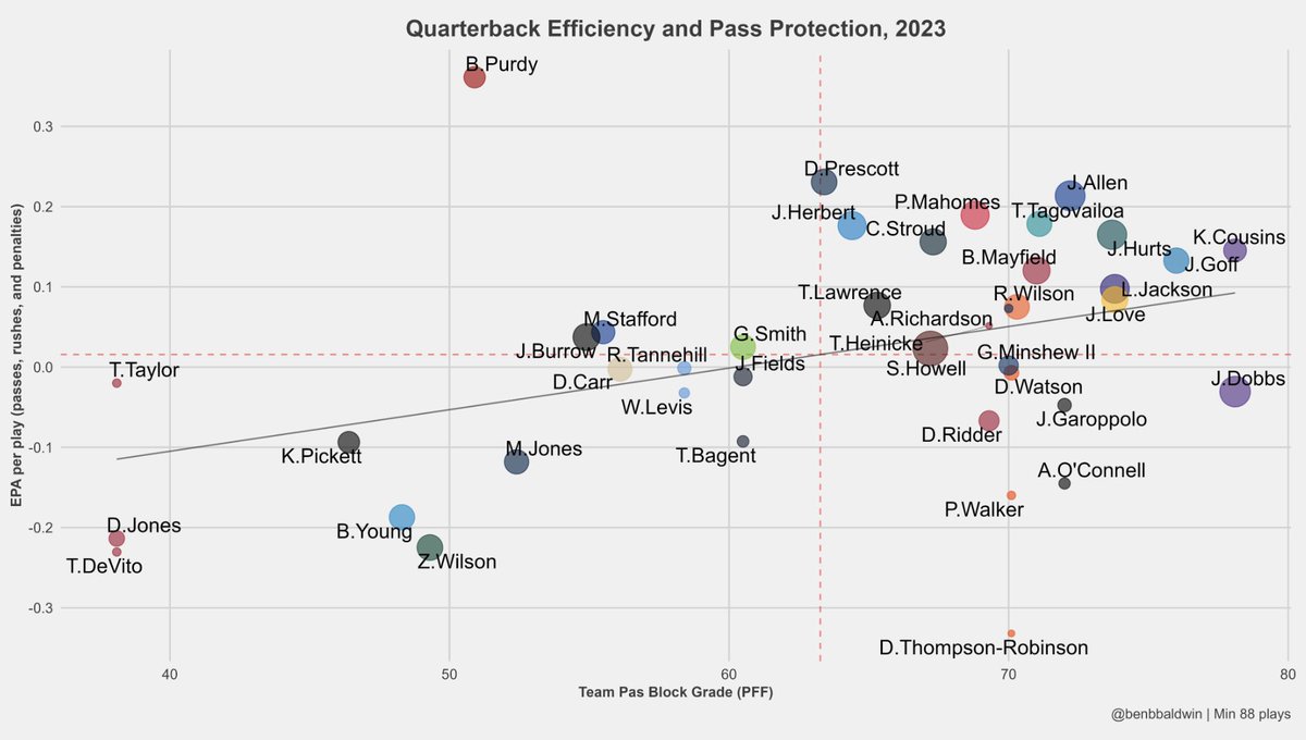 LombardiHimself's tweet photo. Brock Purdy is #1 in NFL QB efficiency by a huge margin playing behind a 49ers' offensive line that ranks #28 in pass-blocking grade. 

@benbbaldwin's graph shows just how much of an outlier Purdy is: https://t.co/ipFsfNLRVW
