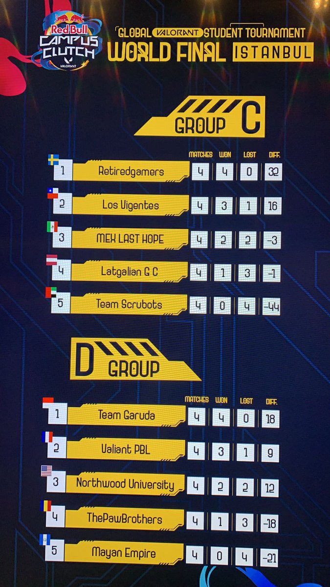 FRAZPEEK (@frazgg) on Twitter photo Pasamos a playoff por la #RedbullCampusClutch, gracias a todos por el apoyo❤️
Go equipo <a href="/kivary/">ZEN kiv</a> <a href="/1kuzohh/">GOAT -1kuzohh</a> <a href="/Haitamvlr/">haitam𒉭</a> <a href="/miyeonfps/">ZEN miyeon</a> Pasamos a playoff por la #RedbullCampusClutch, gracias a todos por el apoyo❤️
Go equipo <a href="/kivary/">ZEN kiv</a> <a href="/1kuzohh/">GOAT -1kuzohh</a> <a href="/Haitamvlr/">haitam𒉭</a> <a href="/miyeonfps/">ZEN miyeon</a>