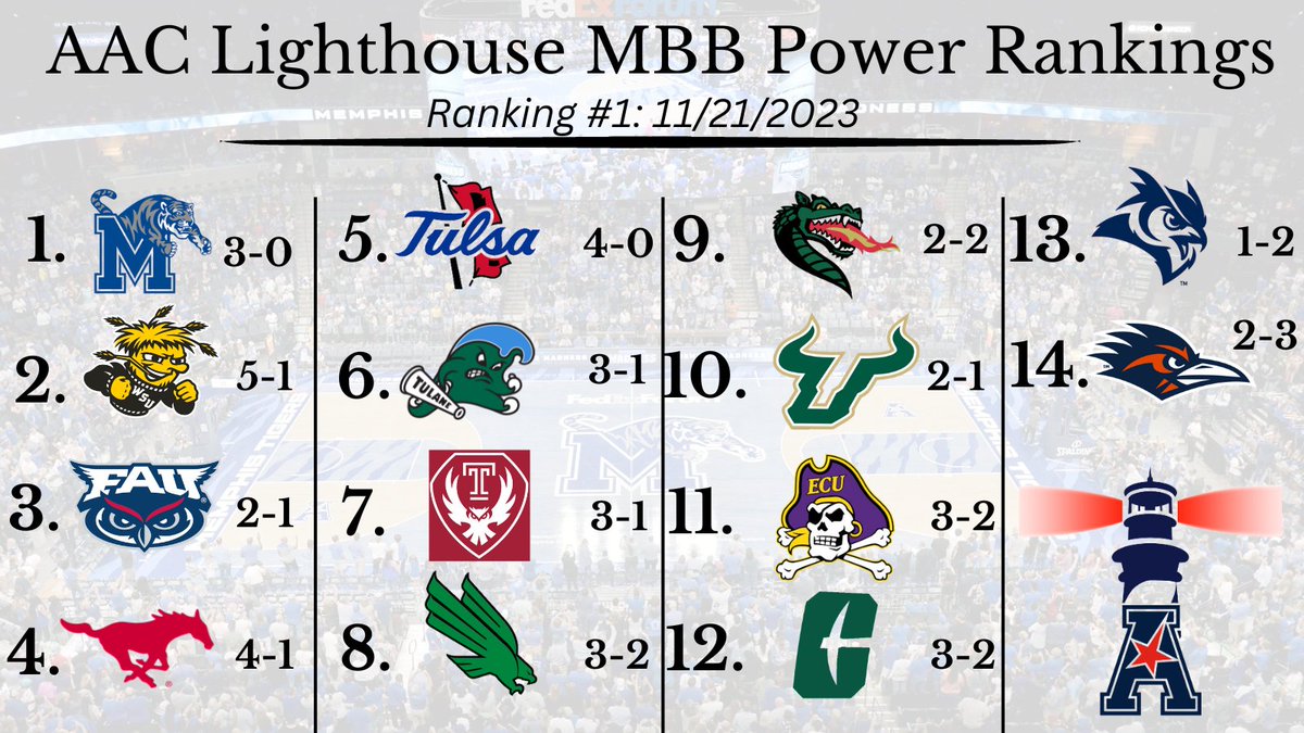 🚨Introducing the AAC Lighthouse MBB Power Rankings🚨

-This list will be updated weekly

-Record, Opponent Strength, and Conference Standing all play a factor in where these teams are ranked

#AAC | #NCAAM | #PowerRankings