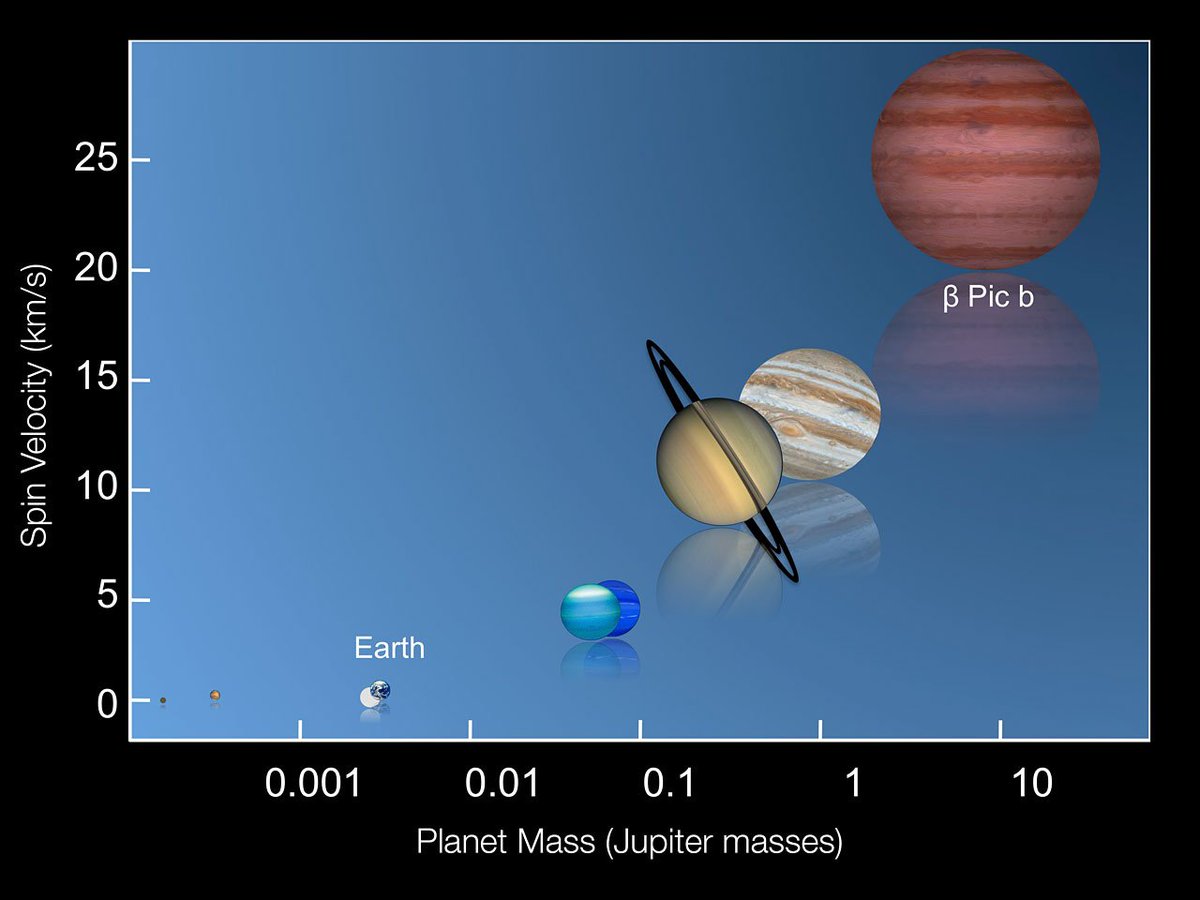 ESO_Chile's tweet photo. Al observar #BetaPictoris b, SPHERE también determinó, por primera vez, la duración del día de un #exoplaneta. El planeta gira en sólo 8 horas y su ecuador se mueve a unos 25 km/s (casi 100.000 km/h).
Detalles en https://t.co/v0IJBiJT9Y
📷 ESO/I. Snellen (Universidad de Leiden) https://t.co/IcBFIBAxmL