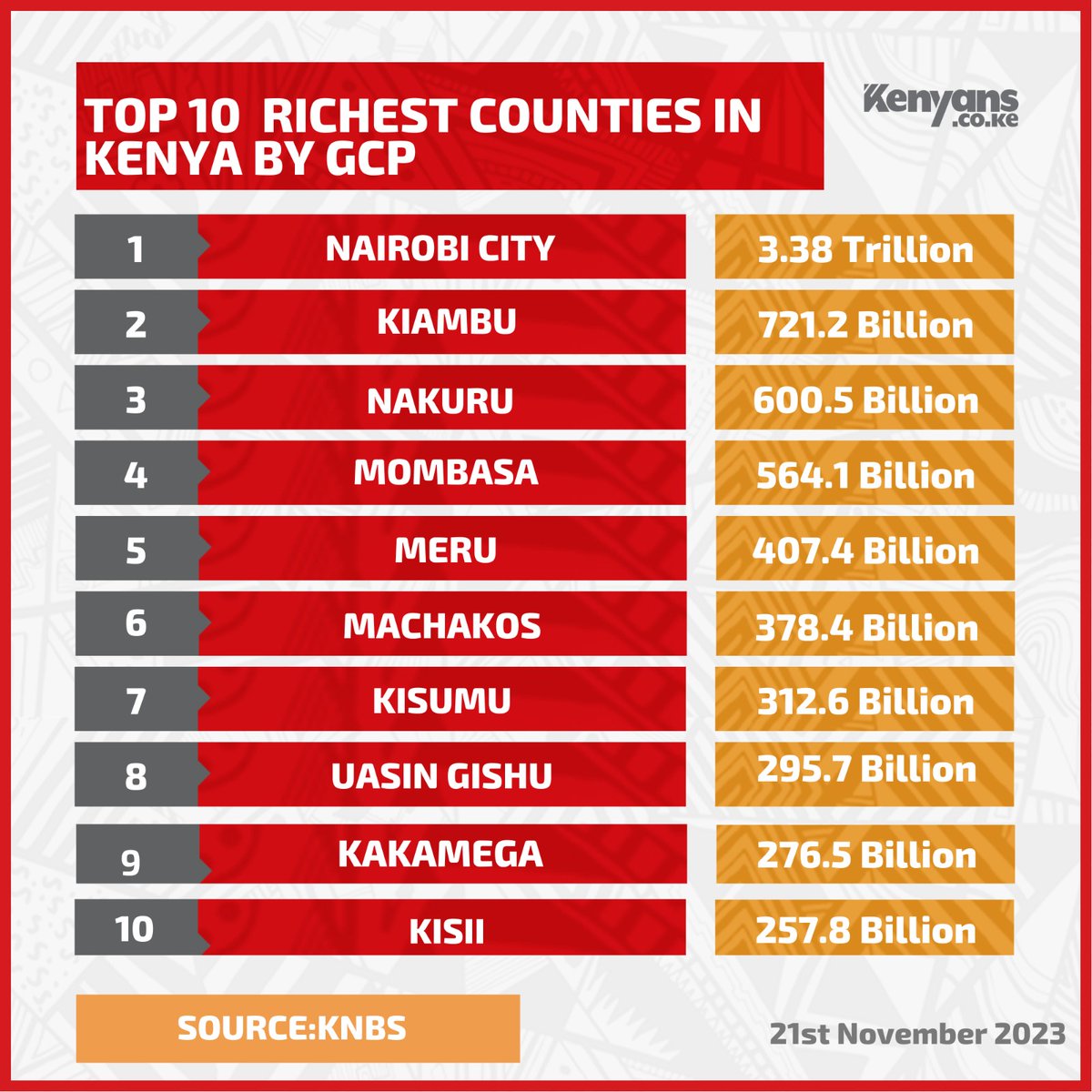 Super proud of my county Meru.
1. doesn't have a city like the rest of the top 5
2. is not part of the nairobi metropolitan,
3. has no manufacturing industry. 
Just pure hardwork of its people. Ask mama mboga where they get their produce and appreciate Meru County #KenyansData