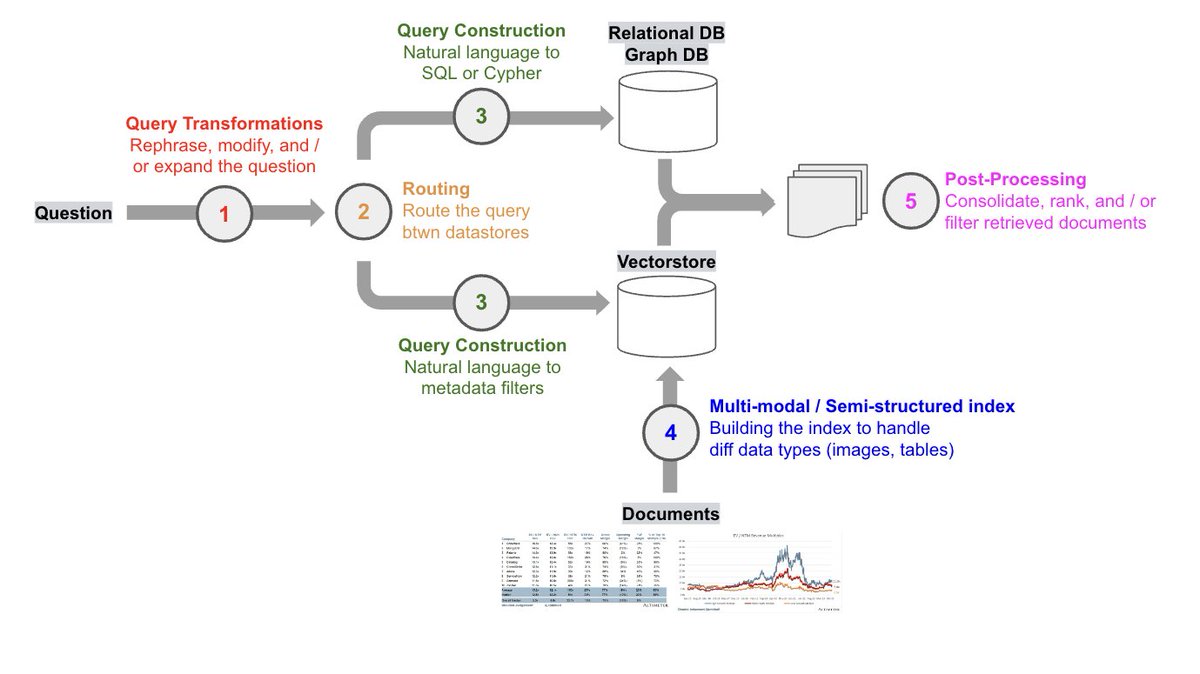 RLanceMartin's tweet image. Deconstructing RAG
It can be hard to follow all of the RAG strategies that have come out over the past months.
I created a few guides to organize them into major themes and show how to build multi-modal / semi-structured RAG on complex docs (w/ images, tables).
Here's a few…