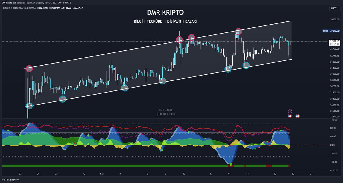 KriptoDmr's tweet photo. Kripto piyasası adına oldukça enteresan bir gündeyiz. Önümüzde ki bir kaç saat boyunca yüksek bir volatilite ve manipülasyon göreceğiz.

-Peki bugün bizi neler bekliyor, yükseliş mi göreceğiz düşüş mü?

ABD Adalet Bakanlığı (DOJ) 23:00'da Binance ile uzlaşmasını duyuracak. Haberin ciddiyetini anlamanız için duyuruda yer alacak kişileri görmenizi istiyorum.

-Hazine Bakanı Janet Yelllen
-CFTC Başkanı Rostin Behnam
-Başsavcı Merrick Garland
-Başsavcı Yardımcısı Lisa Monaco

Yukarıda görebileceğiniz üzere duyuruda çok önemli kişiler yer alacak. Neler duyurulacağını ve ne tür bir uzlaşmaya vardıklarını bilemiyoruz.

Gelen son haberlere göre CZ Binance'de ki CEO görevinden istifa edecek ve suçlamaları kabul edecek. Ayrıca $4.3 Milyar ceza  ödeyecek.

Uzun süredir devam eden bu davanın uzlaşmaya varmasının pozitif etki edeceğini düşünenler alım yapıyor, öte yandan sürpriz bir gelişme ve kripto paralara yaptırım geleceğini düşünenler satış yapıyorlar. Dolayısıyla fiyat bir yukarı bir aşağı deli dana gibi koşturuyor.

News trading'de başarılı olmak için çok büyük oranda tecrübe, kıvrak zeka ve haberi doğru yorumlama yetisine sahip olmalısınız. Bu çoğu kişinin kolayca yapabileceği bir şey değildir.

Bu yüzden bu tarz günlerde acemi yatırımcıların işlem yapmaması en mantıklı seçenek olacaktır. Volatilitenin ve belirsizliğin yüksek olduğu günlerde genellikle hem short hem de longlar temizlenir. Dolayısıyla haberi trade etmek isteyenler genellikle zararlı çıkarlar.

-Peki ne yapmalıyız ?

Bu tarz günlerde en mantıklı tercihin trendi takip etmek olduğunu düşünüyorum. Aşağıda sizlerle 2 grafik paylaştım, ilk grafik Bitcoin trend yapısını, ikinci grafik ise Ethereum trend yapısını gösteriyor.

1. Grafik (Bitcoin)

Bitcoin şuanda yükseliş trendinde. $35.800 altında 4 saatlik kapanış gerçekleşmediği sürece bu yükseliş trendi devam edecektir. Önemli olan bu desteğin korunmasıdır. Bu trend desteği korunduğu sürece Bitcoin tarafında pozitif görünüm devam edecektir.

2. Grafik (Ethereum)

Etheruem şuan düşüş trendinde. $2.070 üzerinde 4 saatlik kapanış gerçekleşmediği sürece bu düşüş trendi devam edecektir. Önemli olan düşen trend direncinin kırılmasıdır. Bu trend direnci kırılmadığı sürece Ethereum tarafında negatif görünüm devam edecektir.

Kısa vadeli hareketlerin ve haberlerin etkisine kapılıp büyük resmi kaçırmayı ihmal etmeyelim. Güncel durumda hem Ethereum hem de Bitcoin için mevcut trend yapılarını anlattım. Bu trendler kırılır ise trend kırılımlarına göre aksiyon alınabilir ancak trend yapılarında kırılım görmediğimiz sürece mevcut trend devam edecektir.

Ne açıklama geleceğini bilmediğimiz için alınacak her işlem kumardan farksız olacaktır. Dolayısıyla tek yapmamız gerekenin mevcut trendi takip etmek olduğunu düşünüyorum.

Durumu açıklayabilmek ve neler yapabileceğimizi en iyi şekilde aktarmak için biraz uzun yazdım. Umarım okurken sıkılmamışsınızdır 🙏