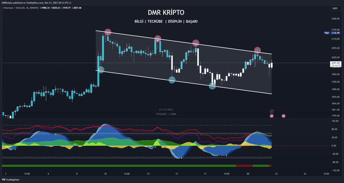 KriptoDmr's tweet photo. Kripto piyasası adına oldukça enteresan bir gündeyiz. Önümüzde ki bir kaç saat boyunca yüksek bir volatilite ve manipülasyon göreceğiz.

-Peki bugün bizi neler bekliyor, yükseliş mi göreceğiz düşüş mü?

ABD Adalet Bakanlığı (DOJ) 23:00'da Binance ile uzlaşmasını duyuracak. Haberin ciddiyetini anlamanız için duyuruda yer alacak kişileri görmenizi istiyorum.

-Hazine Bakanı Janet Yelllen
-CFTC Başkanı Rostin Behnam
-Başsavcı Merrick Garland
-Başsavcı Yardımcısı Lisa Monaco

Yukarıda görebileceğiniz üzere duyuruda çok önemli kişiler yer alacak. Neler duyurulacağını ve ne tür bir uzlaşmaya vardıklarını bilemiyoruz.

Gelen son haberlere göre CZ Binance'de ki CEO görevinden istifa edecek ve suçlamaları kabul edecek. Ayrıca $4.3 Milyar ceza  ödeyecek.

Uzun süredir devam eden bu davanın uzlaşmaya varmasının pozitif etki edeceğini düşünenler alım yapıyor, öte yandan sürpriz bir gelişme ve kripto paralara yaptırım geleceğini düşünenler satış yapıyorlar. Dolayısıyla fiyat bir yukarı bir aşağı deli dana gibi koşturuyor.

News trading'de başarılı olmak için çok büyük oranda tecrübe, kıvrak zeka ve haberi doğru yorumlama yetisine sahip olmalısınız. Bu çoğu kişinin kolayca yapabileceği bir şey değildir.

Bu yüzden bu tarz günlerde acemi yatırımcıların işlem yapmaması en mantıklı seçenek olacaktır. Volatilitenin ve belirsizliğin yüksek olduğu günlerde genellikle hem short hem de longlar temizlenir. Dolayısıyla haberi trade etmek isteyenler genellikle zararlı çıkarlar.

-Peki ne yapmalıyız ?

Bu tarz günlerde en mantıklı tercihin trendi takip etmek olduğunu düşünüyorum. Aşağıda sizlerle 2 grafik paylaştım, ilk grafik Bitcoin trend yapısını, ikinci grafik ise Ethereum trend yapısını gösteriyor.

1. Grafik (Bitcoin)

Bitcoin şuanda yükseliş trendinde. $35.800 altında 4 saatlik kapanış gerçekleşmediği sürece bu yükseliş trendi devam edecektir. Önemli olan bu desteğin korunmasıdır. Bu trend desteği korunduğu sürece Bitcoin tarafında pozitif görünüm devam edecektir.

2. Grafik (Ethereum)

Etheruem şuan düşüş trendinde. $2.070 üzerinde 4 saatlik kapanış gerçekleşmediği sürece bu düşüş trendi devam edecektir. Önemli olan düşen trend direncinin kırılmasıdır. Bu trend direnci kırılmadığı sürece Ethereum tarafında negatif görünüm devam edecektir.

Kısa vadeli hareketlerin ve haberlerin etkisine kapılıp büyük resmi kaçırmayı ihmal etmeyelim. Güncel durumda hem Ethereum hem de Bitcoin için mevcut trend yapılarını anlattım. Bu trendler kırılır ise trend kırılımlarına göre aksiyon alınabilir ancak trend yapılarında kırılım görmediğimiz sürece mevcut trend devam edecektir.

Ne açıklama geleceğini bilmediğimiz için alınacak her işlem kumardan farksız olacaktır. Dolayısıyla tek yapmamız gerekenin mevcut trendi takip etmek olduğunu düşünüyorum.

Durumu açıklayabilmek ve neler yapabileceğimizi en iyi şekilde aktarmak için biraz uzun yazdım. Umarım okurken sıkılmamışsınızdır 🙏