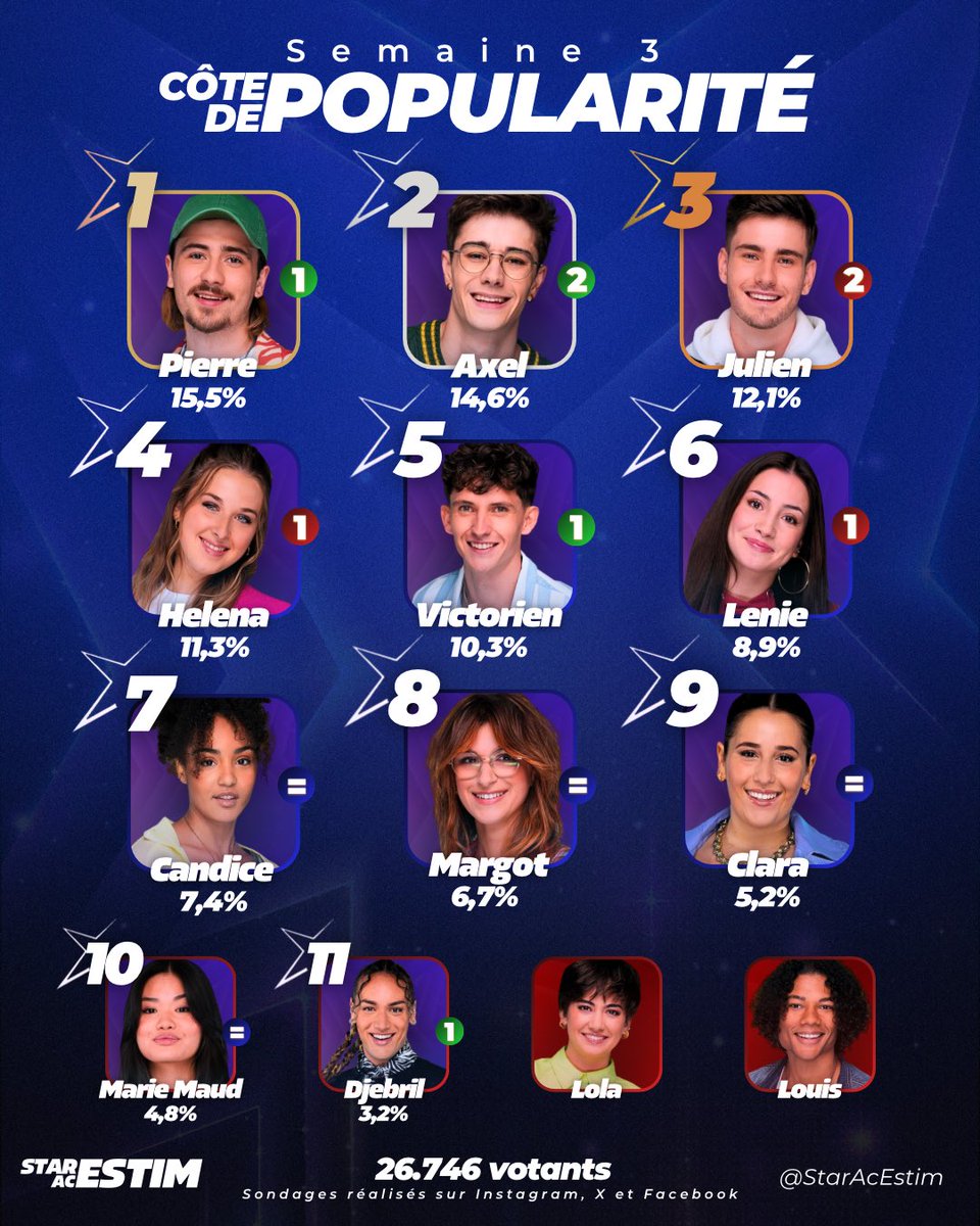 TV_Estim's tweet photo. 📊 CÔTÉ DE POPULARITÉ SEMAINE 3 📊

Cette semaine Pierre, Axel et Julien sont au TOP dans votre classement tandis que Djebril et Marie-Maud font un FLOP !🟢🔴

Axel a gagné 2 places et Julien a perdu 2 places dans votre classement cette semaine ! ⚡️

Pierre : 4.148 votes
Axel : 3.910 votes
Julien : 3.229 votes
Helena : 3.030 votes
Victorien : 2.754 votes
Lenie : 2.393 votes
Candice : 1.967 votes
Margot : 1.784 votes 
Clara : 1.390 votes
Marie-Maud : 1.294 votes
Djebril : 848 votes

Qu’en pensez vous ?🧐

#StarAcademy #StarAcademyLeLive