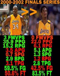 Kobe was popular because he was the youngest highschool student to enter the NBA. THATS IT. He RODE BENCH his 1st, TWO SEASONS, avg 9pts & 15pts😂 SHAQ  was MVP & CARRIED KOBE to his 3RINGS as MOST DOMINANT w/ 3xFMVPS in a 3PEAT. GTFOH w/ this cherry-picked STAT merchant BS!