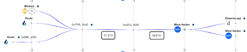 0xlaunchfactor's tweet photo. Tracing back on 0xd07A…b53, we see that the address received a total of 51 ETH from the address, 0xd07A0C79826484eb2204782b69782FccA9dd8b53 which had exposure from centralized exchanges such as HTX and Binance https://t.co/kQbu2aNSn7
